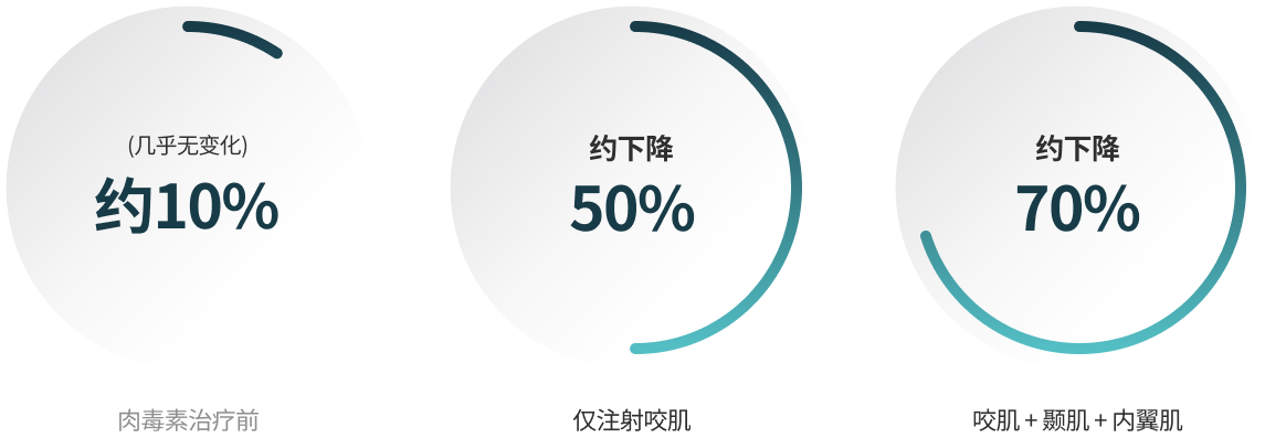통증완화율